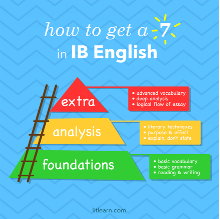In Just 5 Steps: How to Get a 7 in IB English